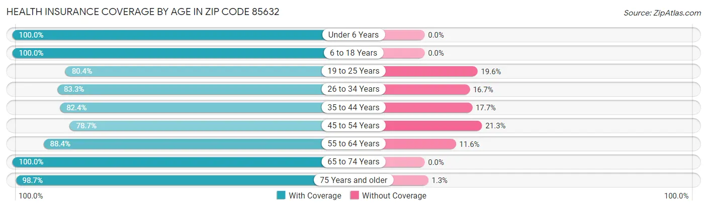 Health Insurance Coverage by Age in Zip Code 85632