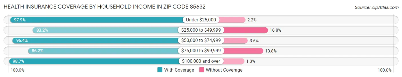 Health Insurance Coverage by Household Income in Zip Code 85632