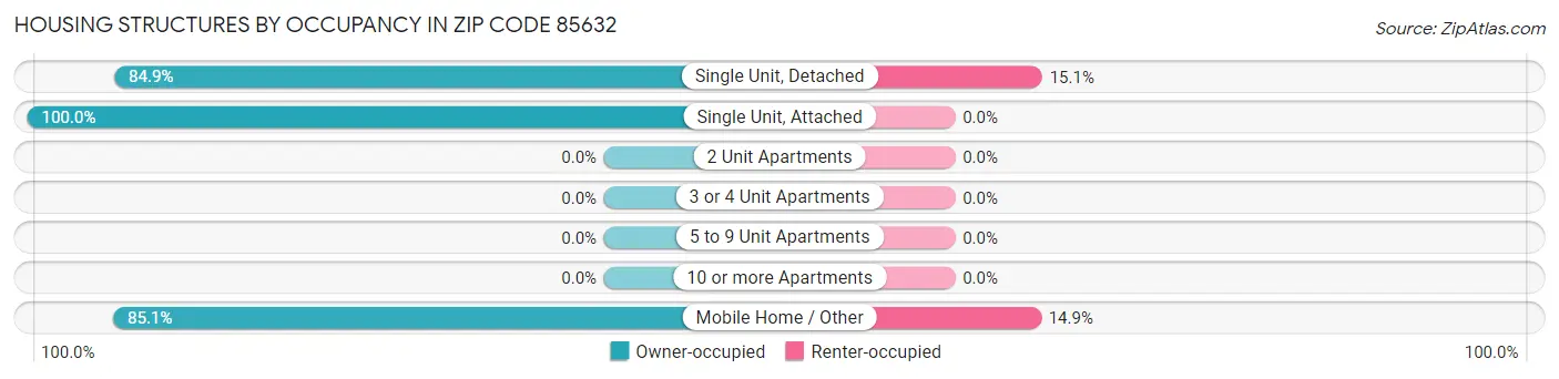 Housing Structures by Occupancy in Zip Code 85632
