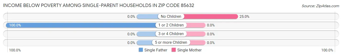 Income Below Poverty Among Single-Parent Households in Zip Code 85632