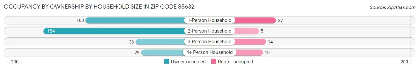 Occupancy by Ownership by Household Size in Zip Code 85632