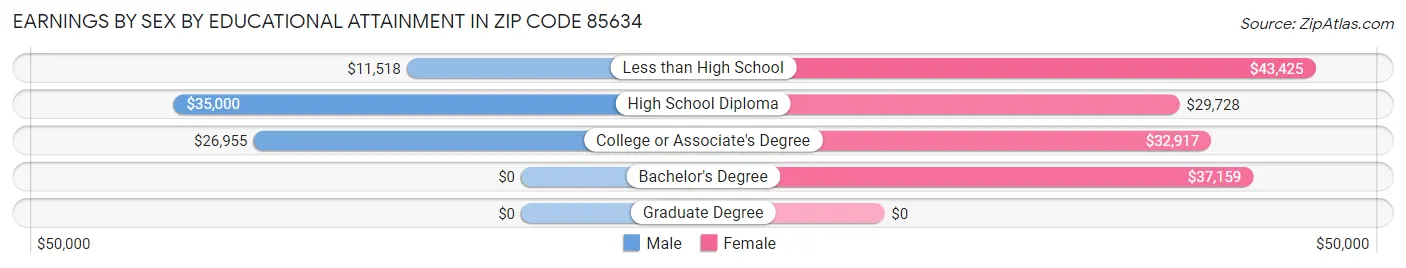 Earnings by Sex by Educational Attainment in Zip Code 85634