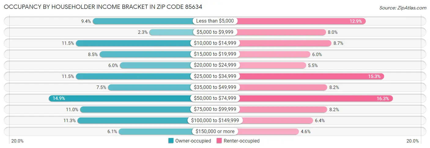 Occupancy by Householder Income Bracket in Zip Code 85634