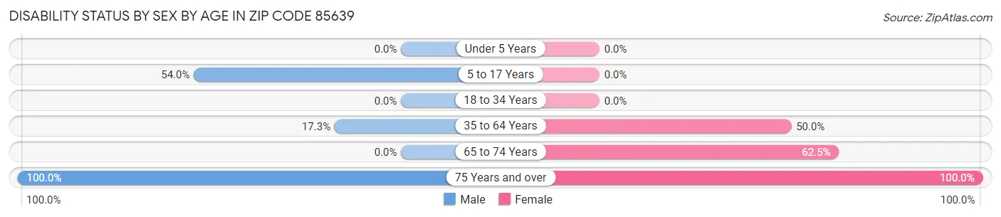 Disability Status by Sex by Age in Zip Code 85639