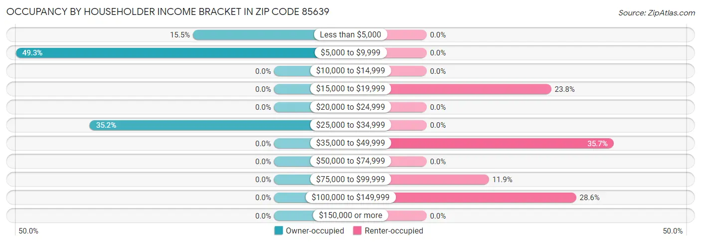 Occupancy by Householder Income Bracket in Zip Code 85639