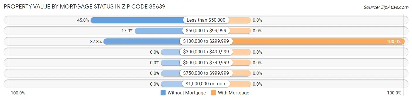 Property Value by Mortgage Status in Zip Code 85639