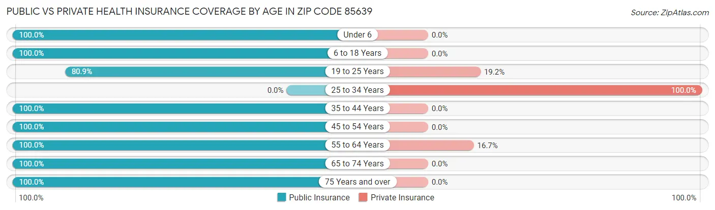 Public vs Private Health Insurance Coverage by Age in Zip Code 85639