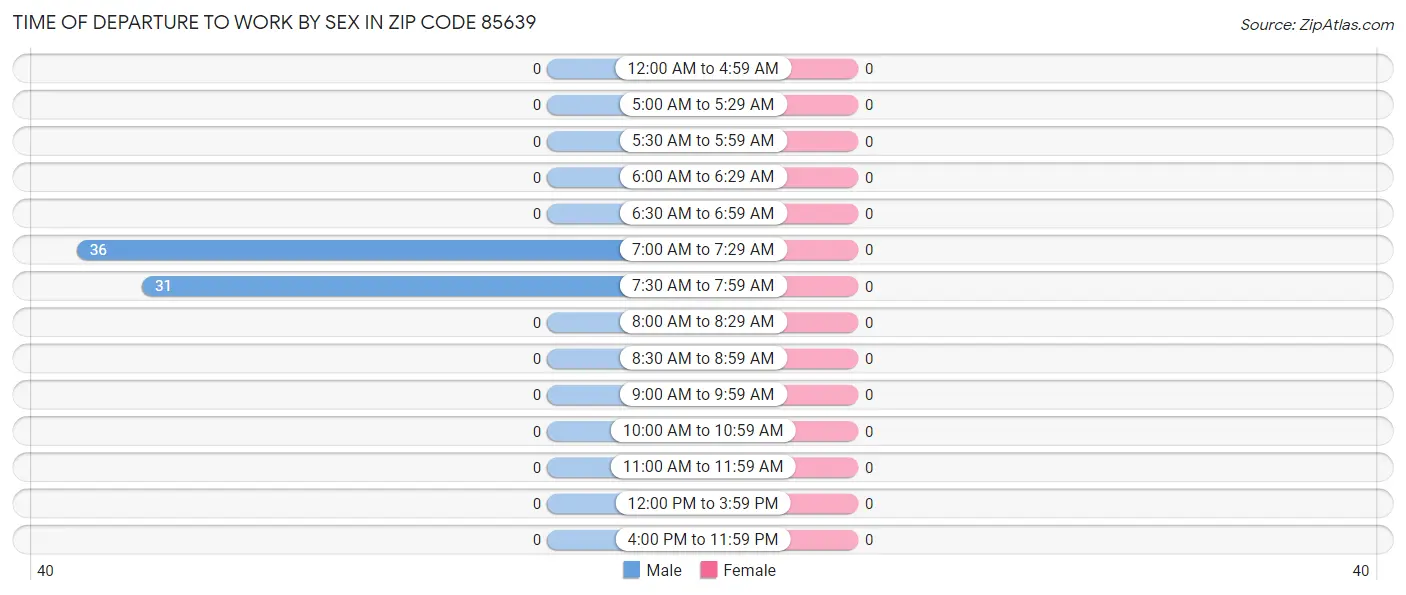 Time of Departure to Work by Sex in Zip Code 85639