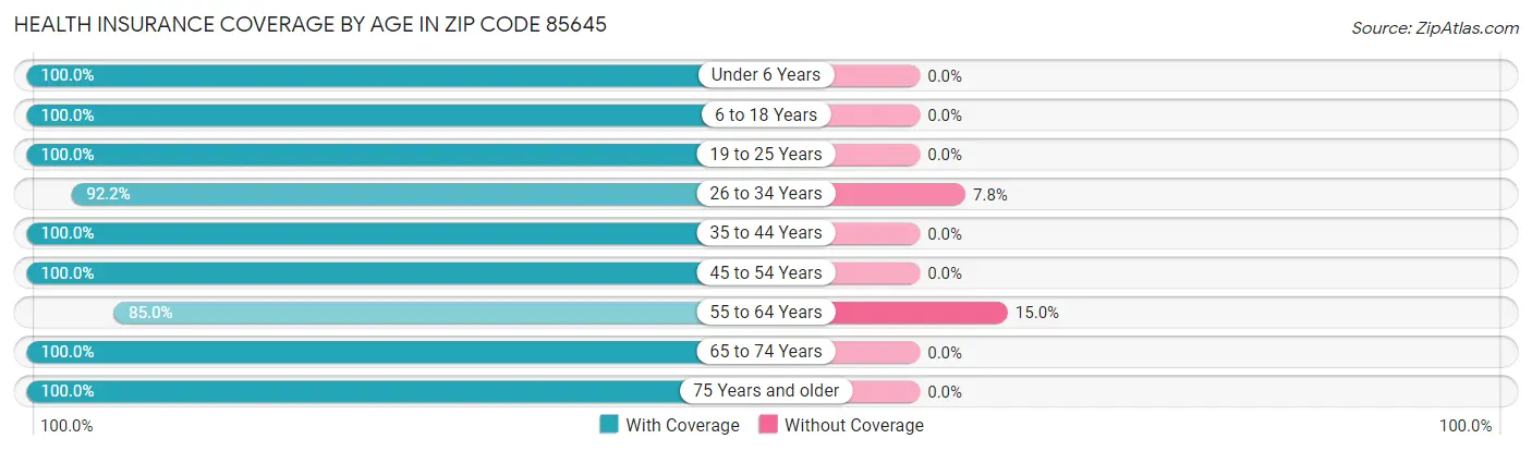 Health Insurance Coverage by Age in Zip Code 85645