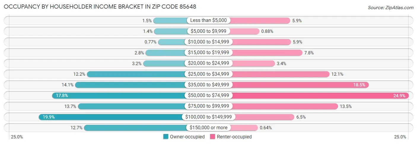 Occupancy by Householder Income Bracket in Zip Code 85648