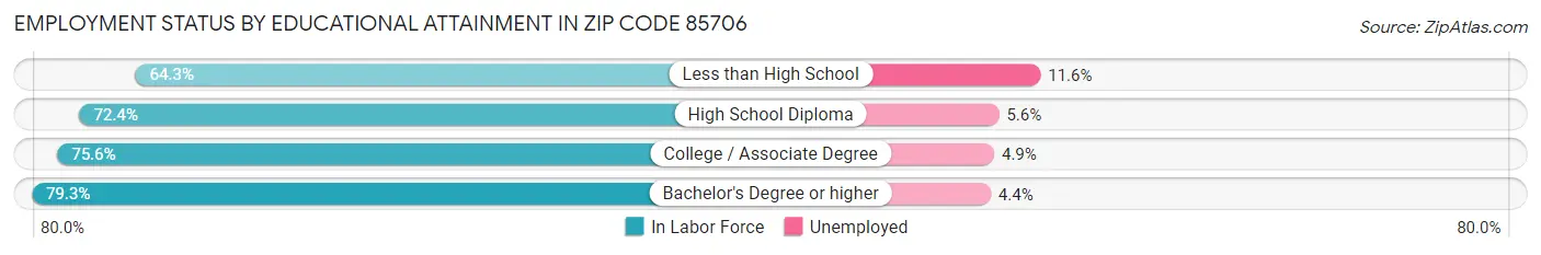 Employment Status by Educational Attainment in Zip Code 85706