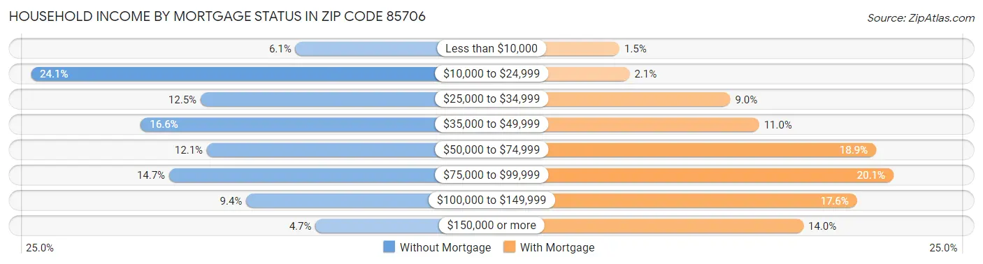 Household Income by Mortgage Status in Zip Code 85706