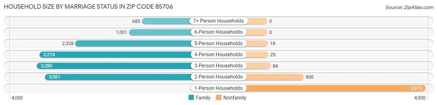 Household Size by Marriage Status in Zip Code 85706