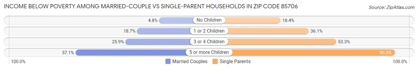 Income Below Poverty Among Married-Couple vs Single-Parent Households in Zip Code 85706