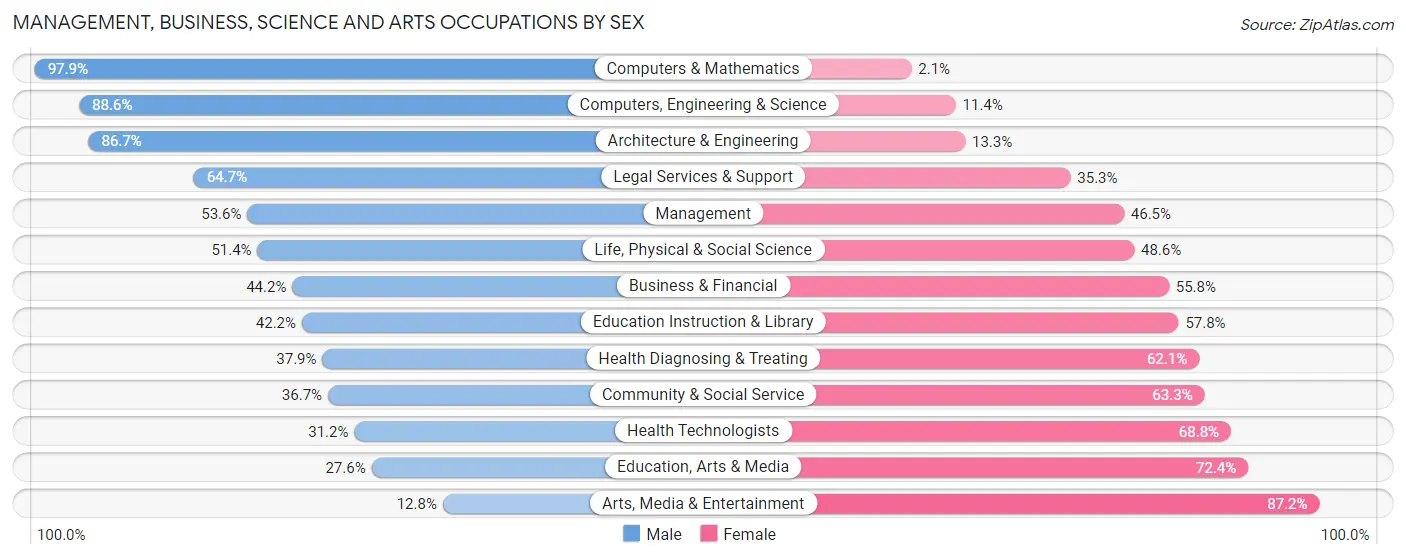 Management, Business, Science and Arts Occupations by Sex in Zip Code 85706