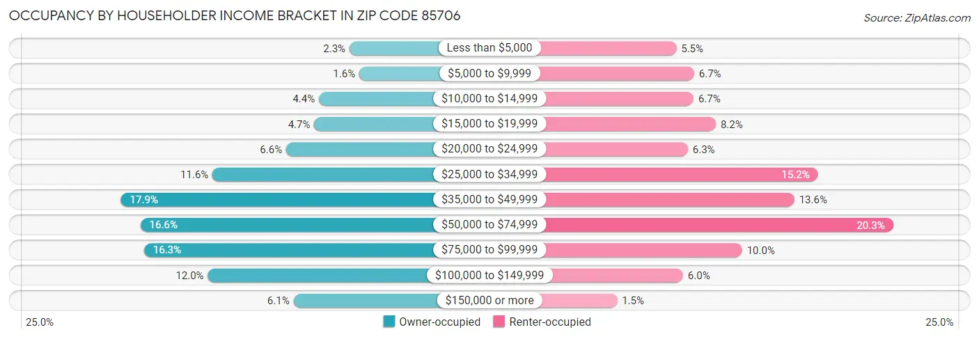 Occupancy by Householder Income Bracket in Zip Code 85706