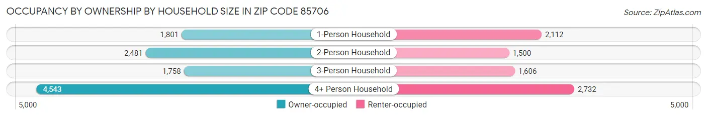Occupancy by Ownership by Household Size in Zip Code 85706