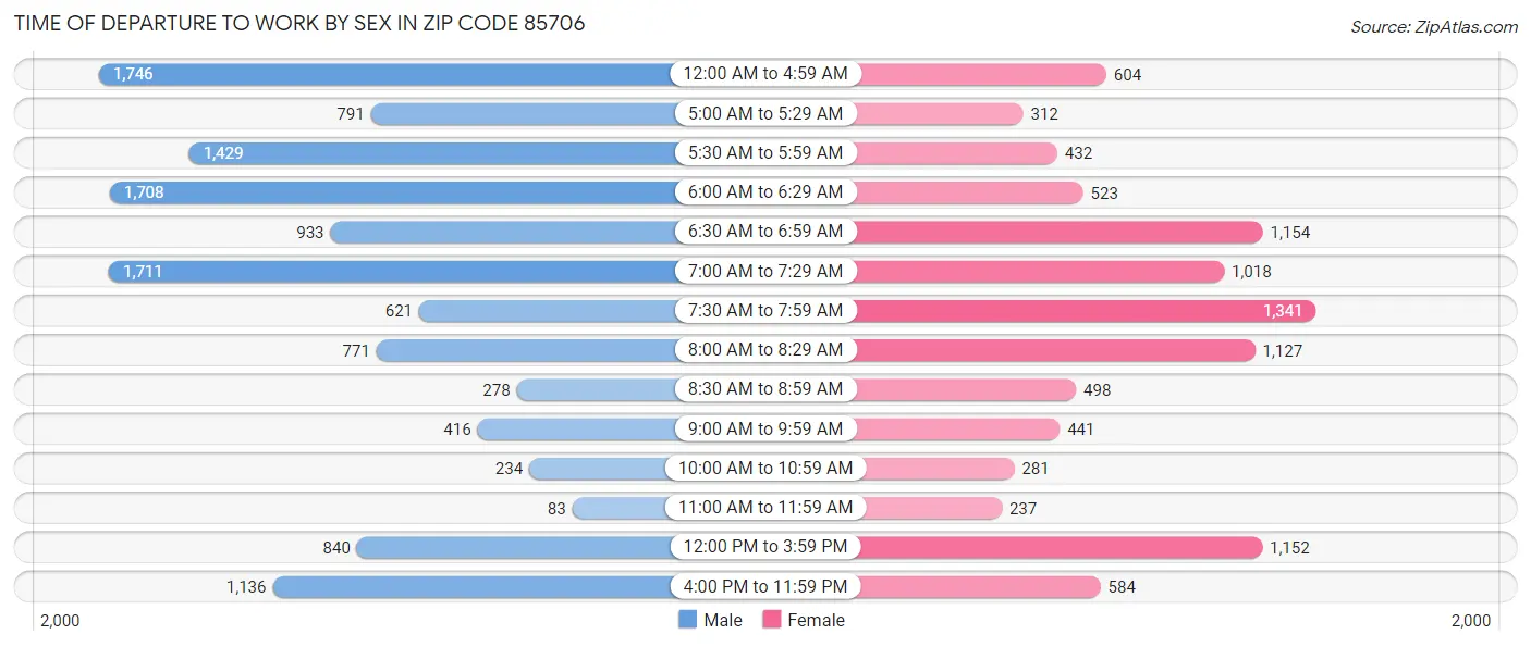 Time of Departure to Work by Sex in Zip Code 85706