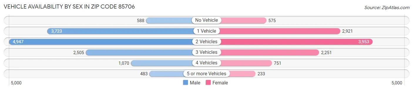 Vehicle Availability by Sex in Zip Code 85706