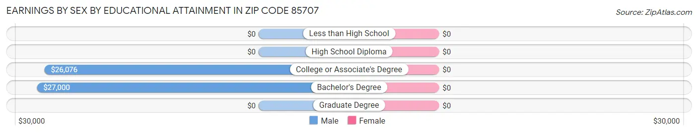 Earnings by Sex by Educational Attainment in Zip Code 85707