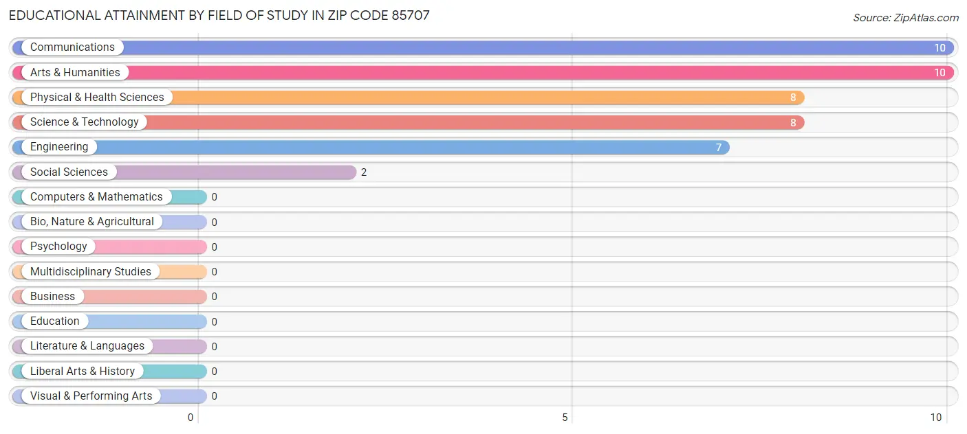 Educational Attainment by Field of Study in Zip Code 85707