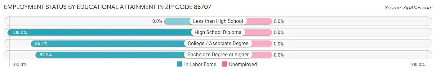 Employment Status by Educational Attainment in Zip Code 85707