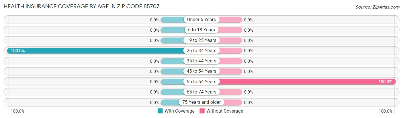 Health Insurance Coverage by Age in Zip Code 85707