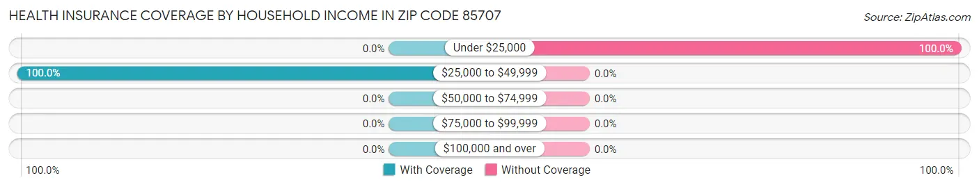 Health Insurance Coverage by Household Income in Zip Code 85707