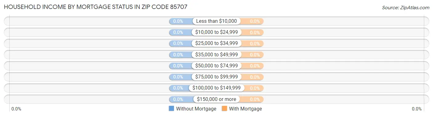 Household Income by Mortgage Status in Zip Code 85707