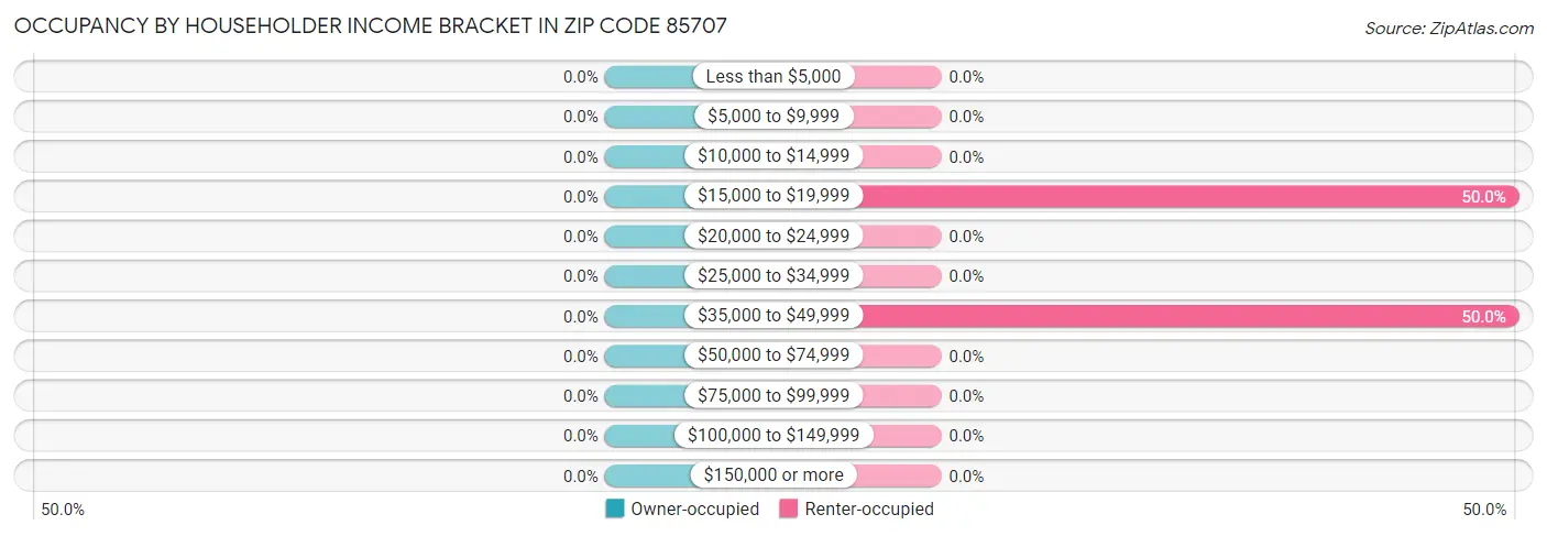 Occupancy by Householder Income Bracket in Zip Code 85707