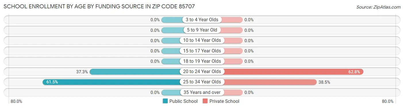 School Enrollment by Age by Funding Source in Zip Code 85707