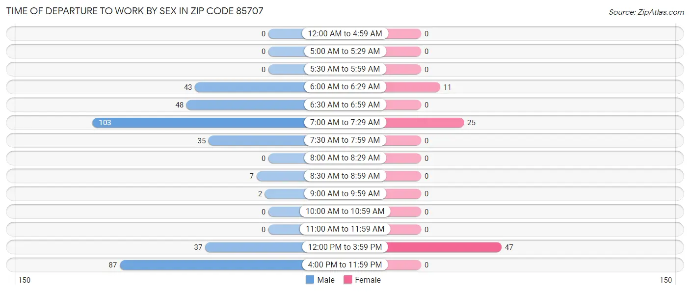 Time of Departure to Work by Sex in Zip Code 85707