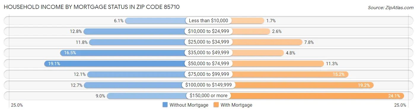 Household Income by Mortgage Status in Zip Code 85710