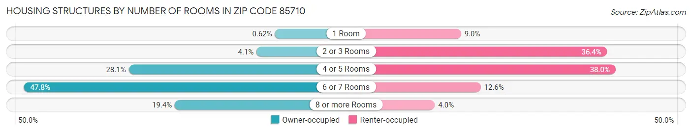 Housing Structures by Number of Rooms in Zip Code 85710