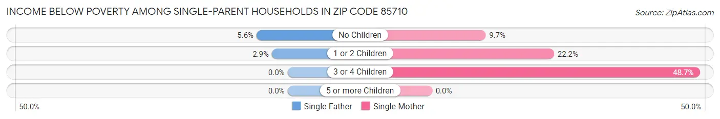 Income Below Poverty Among Single-Parent Households in Zip Code 85710