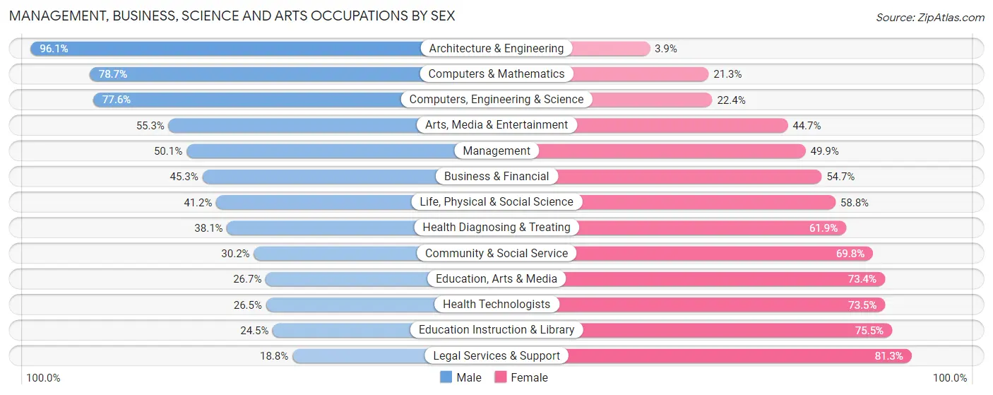 Management, Business, Science and Arts Occupations by Sex in Zip Code 85710
