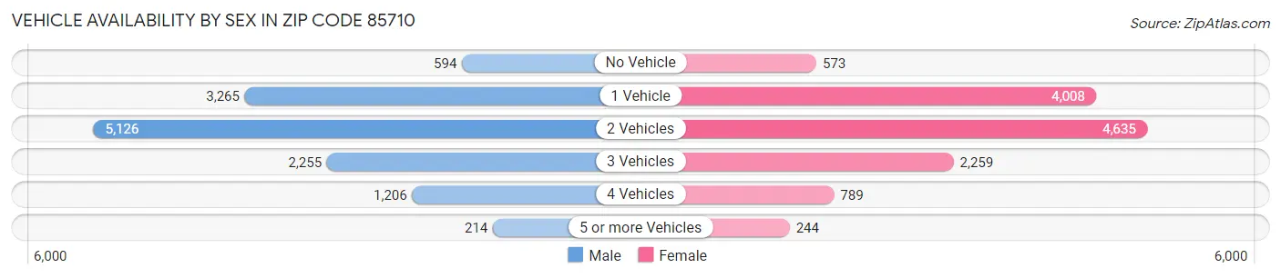 Vehicle Availability by Sex in Zip Code 85710