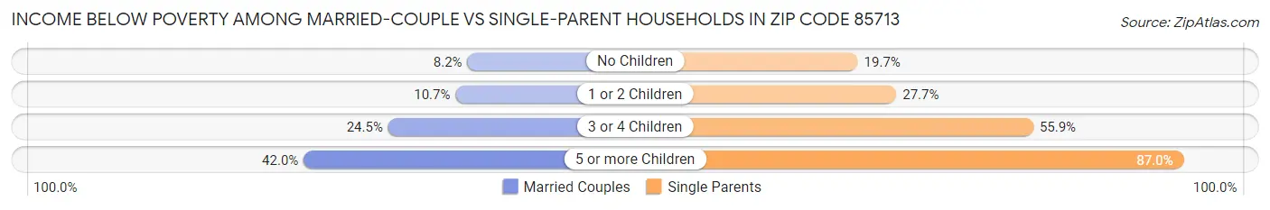 Income Below Poverty Among Married-Couple vs Single-Parent Households in Zip Code 85713