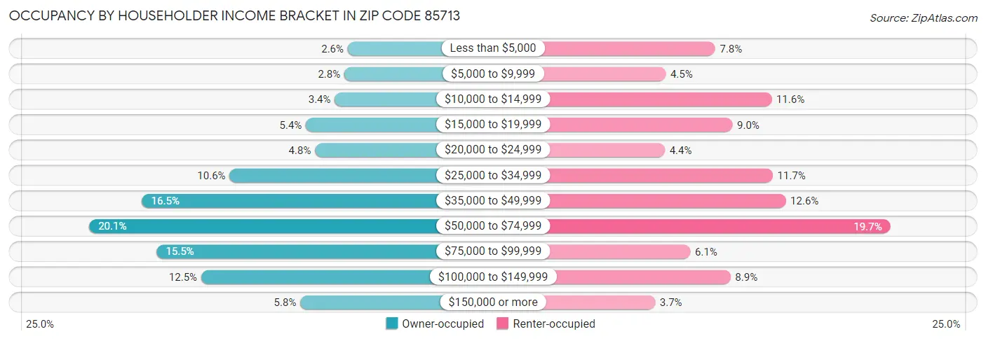 Occupancy by Householder Income Bracket in Zip Code 85713