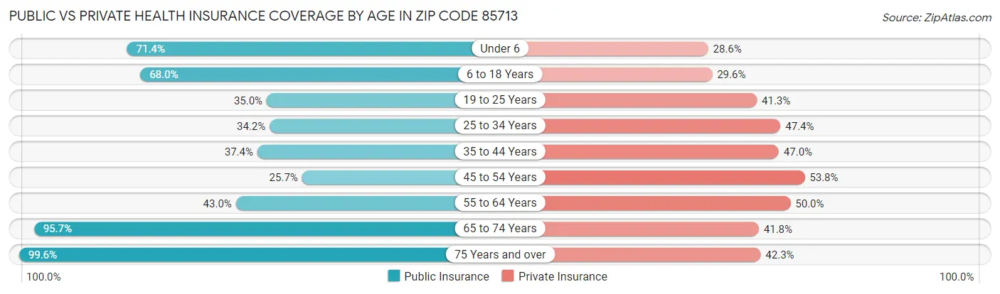 Public vs Private Health Insurance Coverage by Age in Zip Code 85713