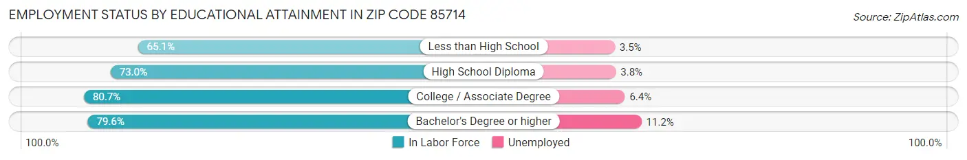 Employment Status by Educational Attainment in Zip Code 85714