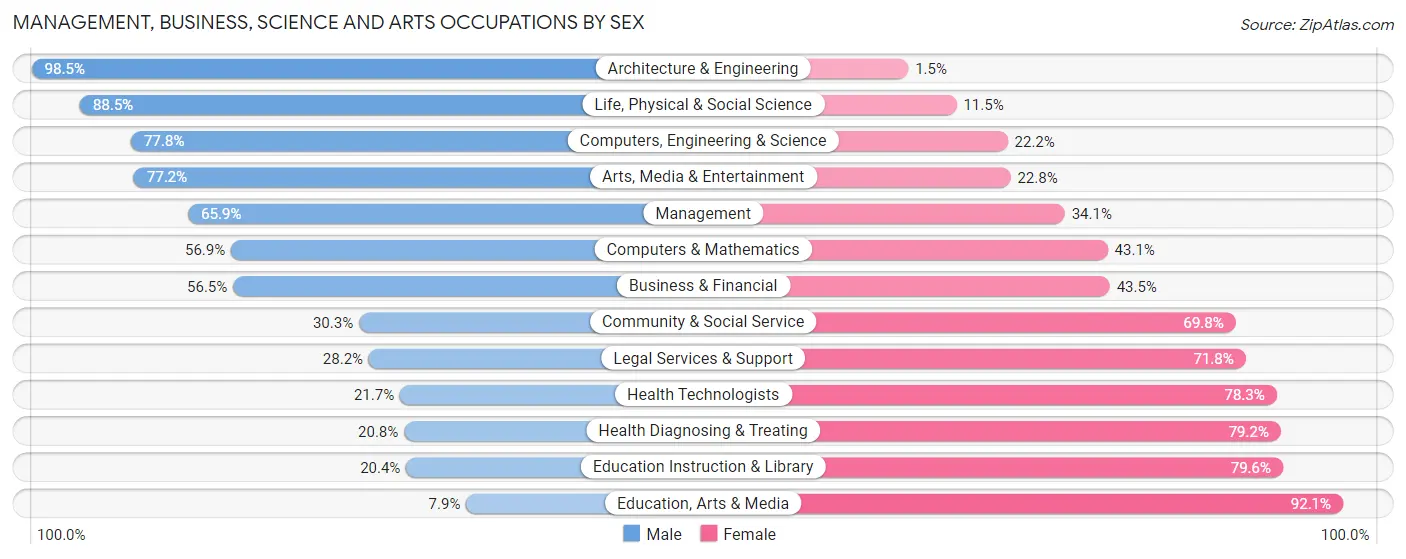 Management, Business, Science and Arts Occupations by Sex in Zip Code 85715
