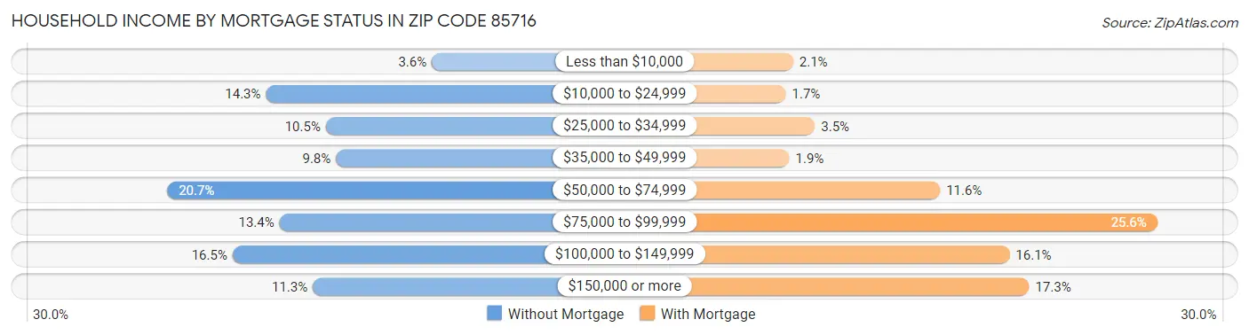 Household Income by Mortgage Status in Zip Code 85716