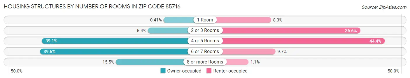 Housing Structures by Number of Rooms in Zip Code 85716