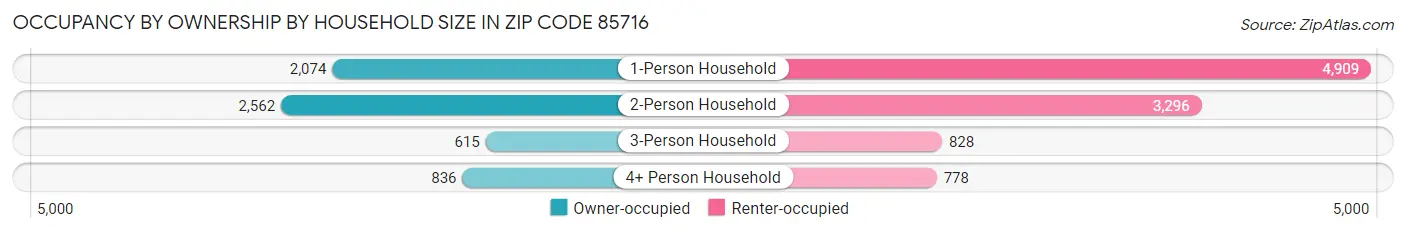 Occupancy by Ownership by Household Size in Zip Code 85716