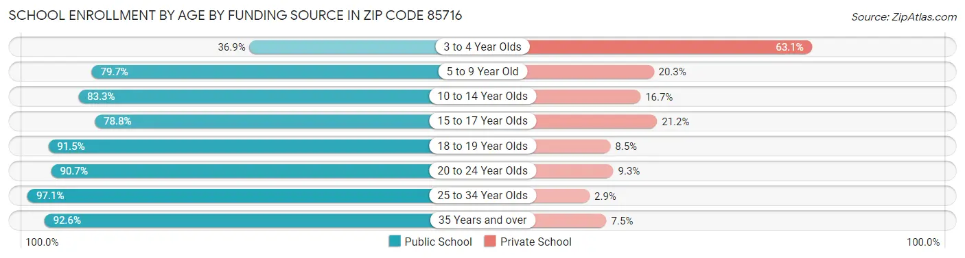 School Enrollment by Age by Funding Source in Zip Code 85716