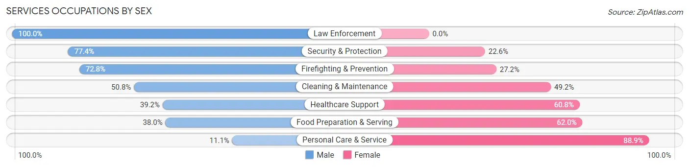 Services Occupations by Sex in Zip Code 85716