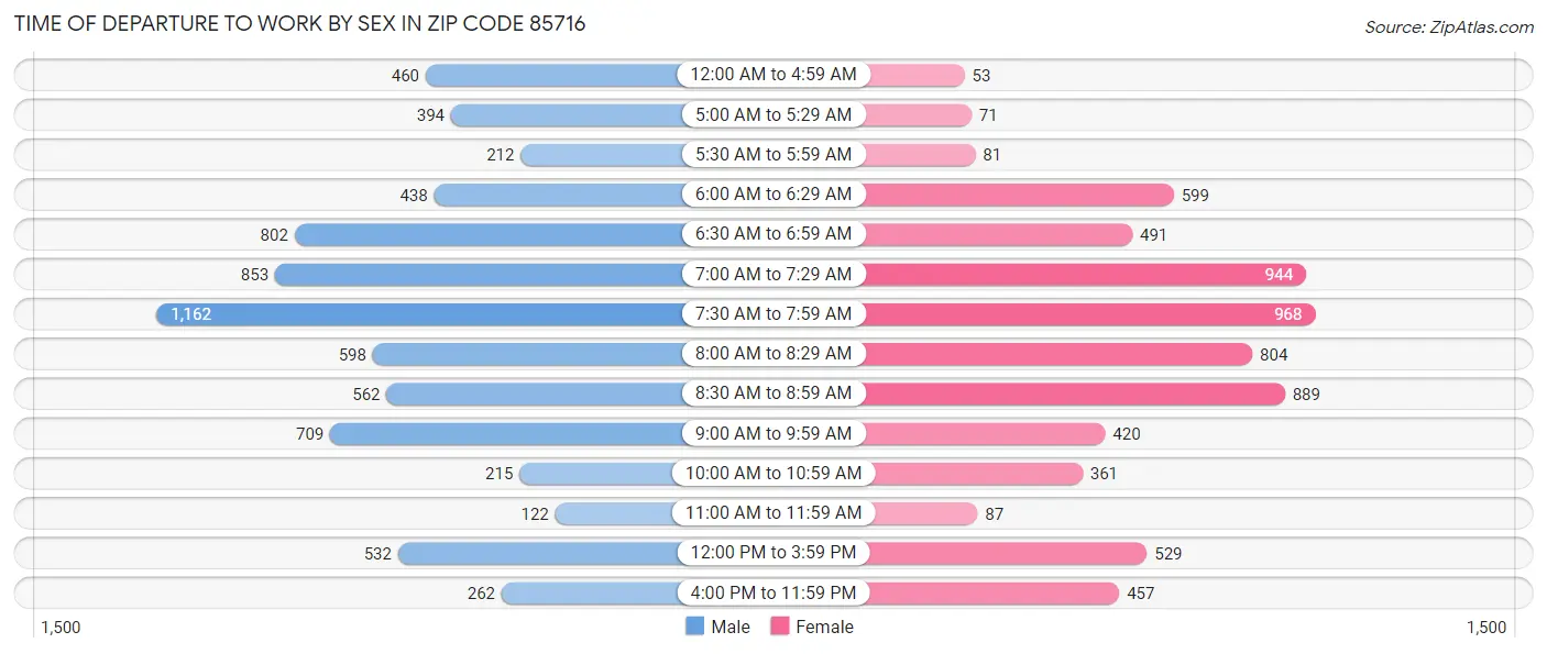 Time of Departure to Work by Sex in Zip Code 85716