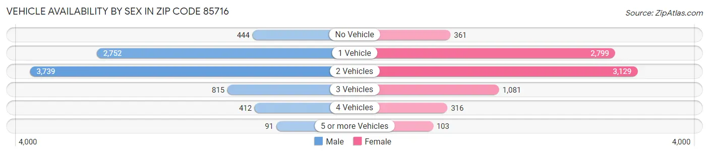 Vehicle Availability by Sex in Zip Code 85716