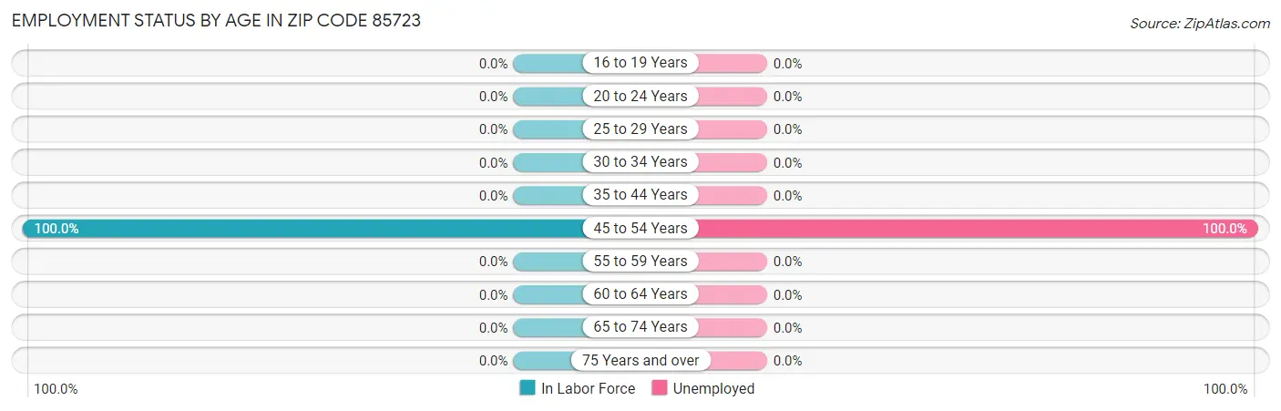 Employment Status by Age in Zip Code 85723